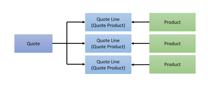 The structure of a Quote-Product relationship in Dynamics 365.