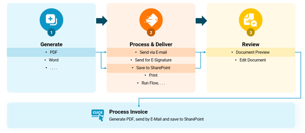 The steps involved in the document generation process. With an OCA, these steps can be condensed into a single click.