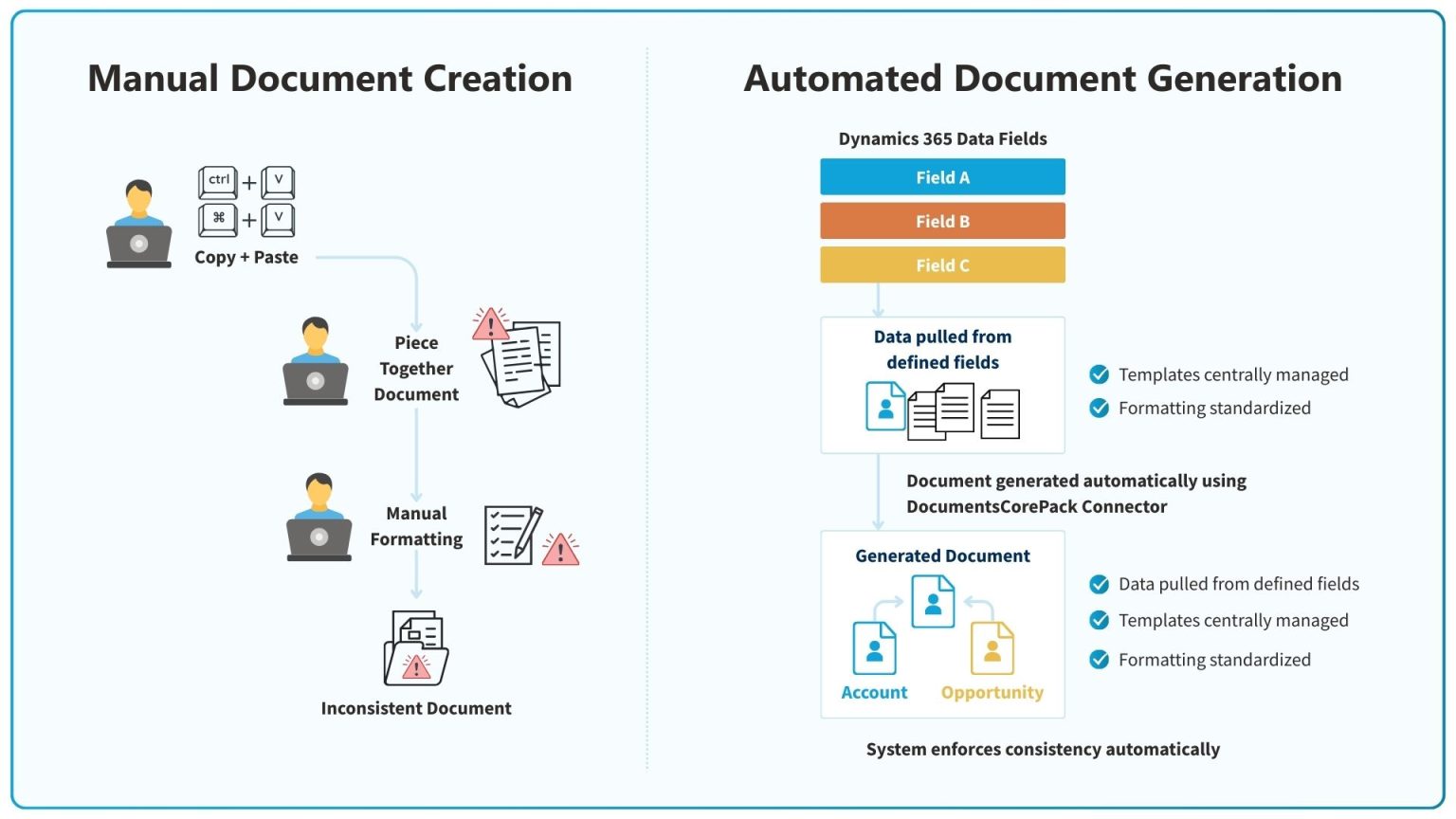 Why do document errors and inconsistencies increase as teams scale in ...